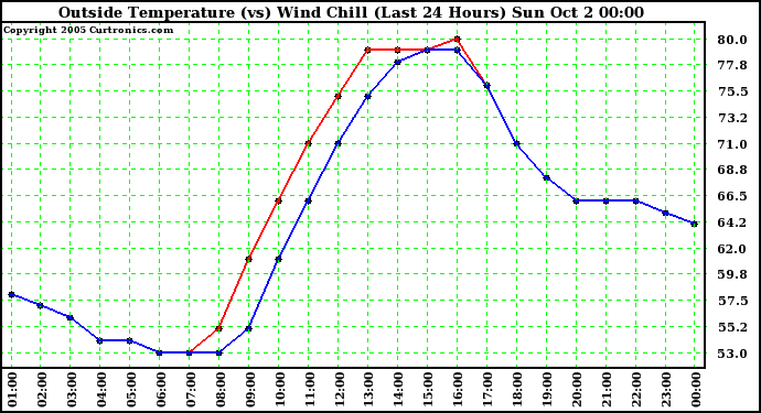  Outside Temperature (vs) Wind Chill (Last 24 Hours) 