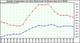  Outside Temperature (vs) Dew Point (Last 24 Hours) 