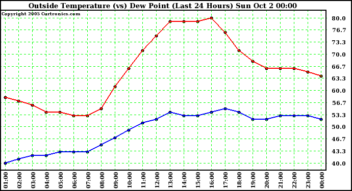  Outside Temperature (vs) Dew Point (Last 24 Hours) 