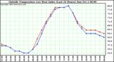  Outside Temperature (vs) Heat Index (Last 24 Hours)	