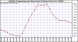  Outside Temperature per Hour (Last 24 Hours) 