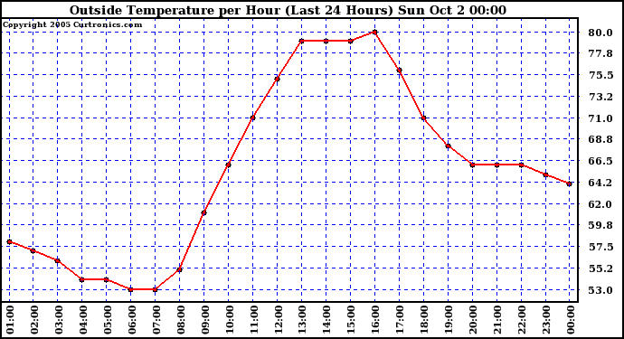  Outside Temperature per Hour (Last 24 Hours) 