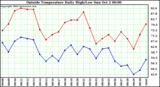  Outside Temperature Daily High/Low	