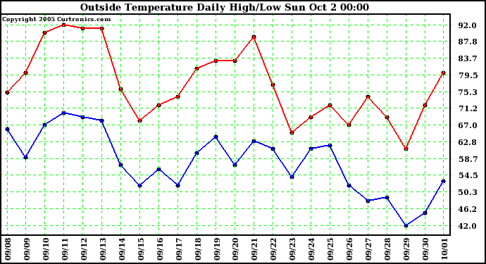  Outside Temperature Daily High/Low	