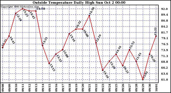  Outside Temperature Daily High 