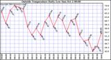  Outside Temperature Daily Low 