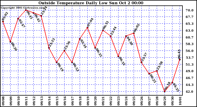  Outside Temperature Daily Low 