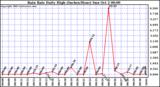  Rain Rate Daily High (Inches/Hour)	