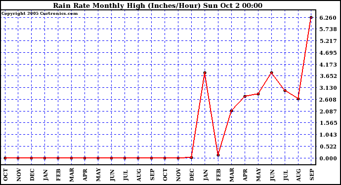  Rain Rate Monthly High (Inches/Hour)	