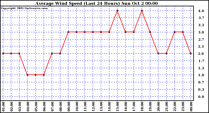  Average Wind Speed (Last 24 Hours)	