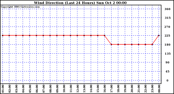  Wind Direction (Last 24 Hours)	