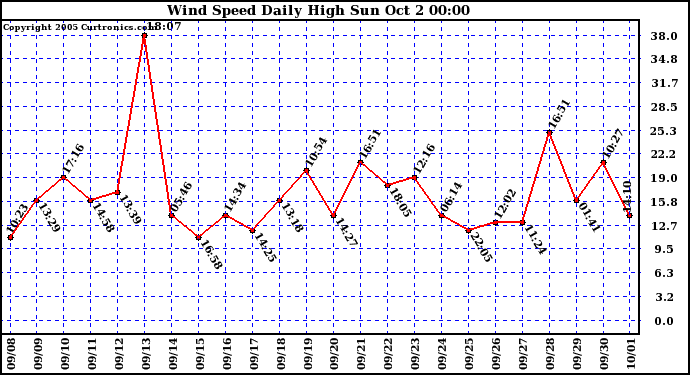  Wind Speed Daily High			