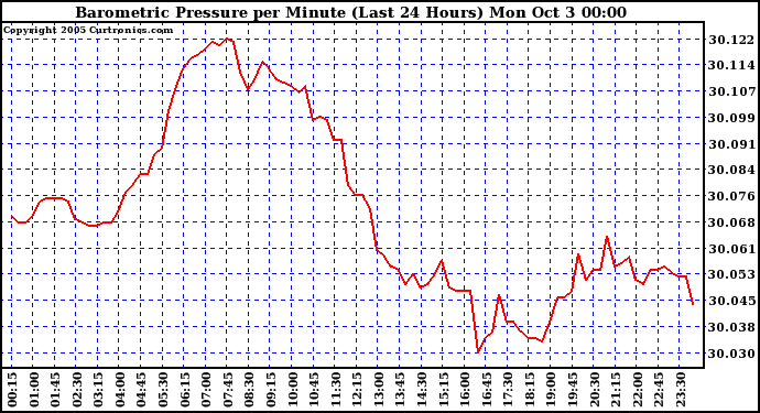  Barometric Pressure per Minute (Last 24 Hours) 