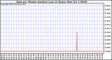  Rain per Minute (inches) Last 24 Hours		