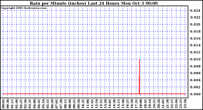  Rain per Minute (inches) Last 24 Hours		