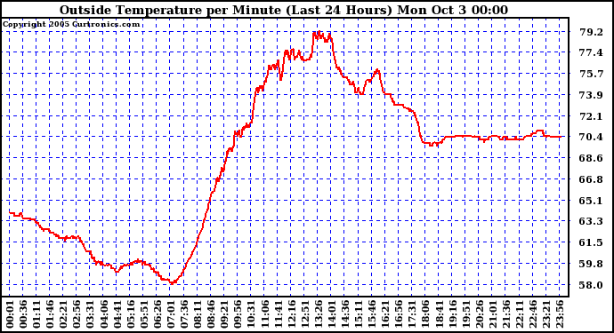  Outside Temperature per Minute (Last 24 Hours)	