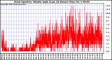  Wind Speed by Minute mph (Last 24 Hours)		