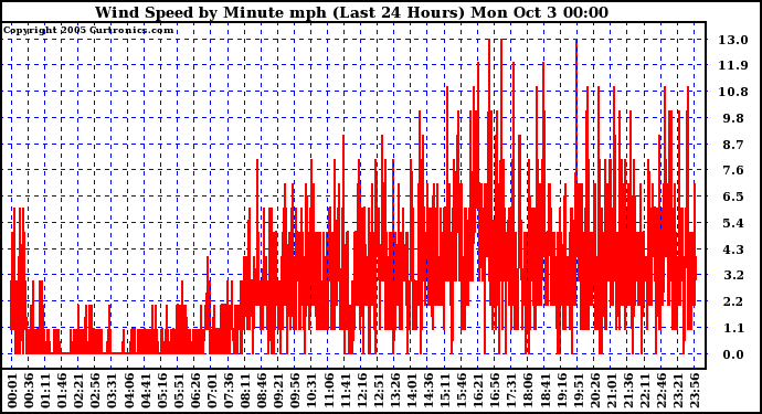  Wind Speed by Minute mph (Last 24 Hours)		