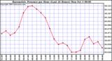  Barometric Pressure per Hour (Last 24 Hours)	 