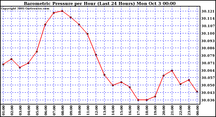  Barometric Pressure per Hour (Last 24 Hours)	 