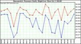  Barometric Pressure Daily High/Low	