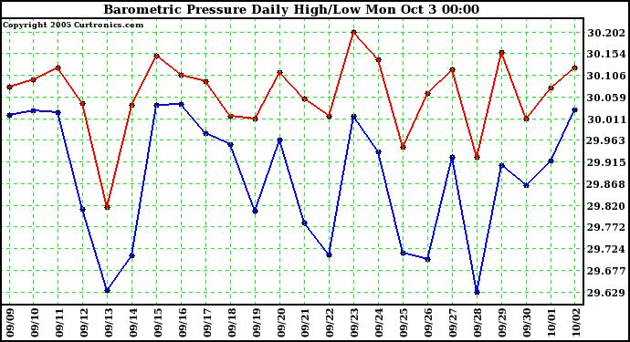  Barometric Pressure Daily High/Low	