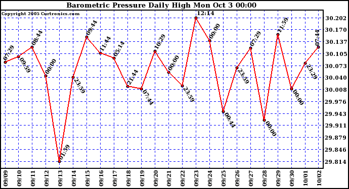  Barometric Pressure Daily High	