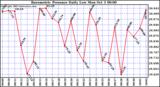  Barometric Pressure Daily Low		