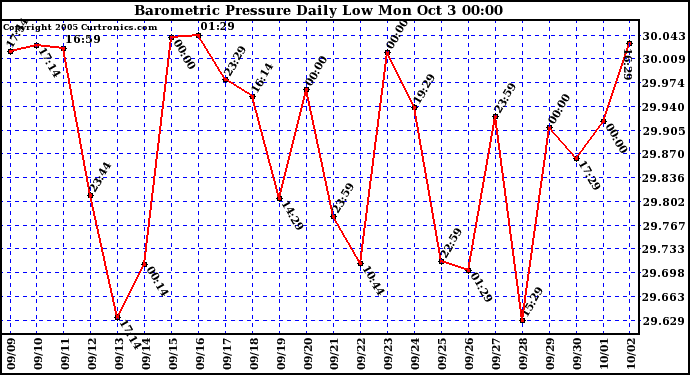  Barometric Pressure Daily Low		