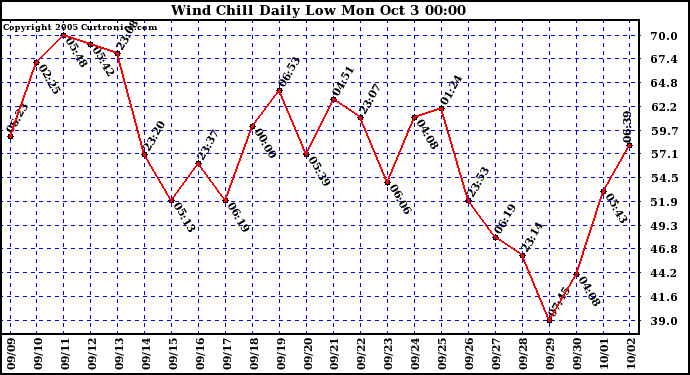  Wind Chill Daily Low 