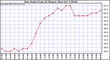  Dew Point (Last 24 Hours)	