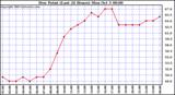  Dew Point (Last 24 Hours)	