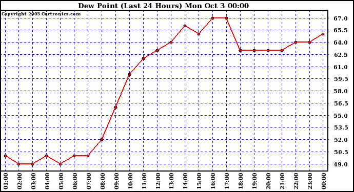  Dew Point (Last 24 Hours)	