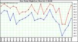  Dew Point High/Low	