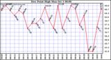  Dew Point High		