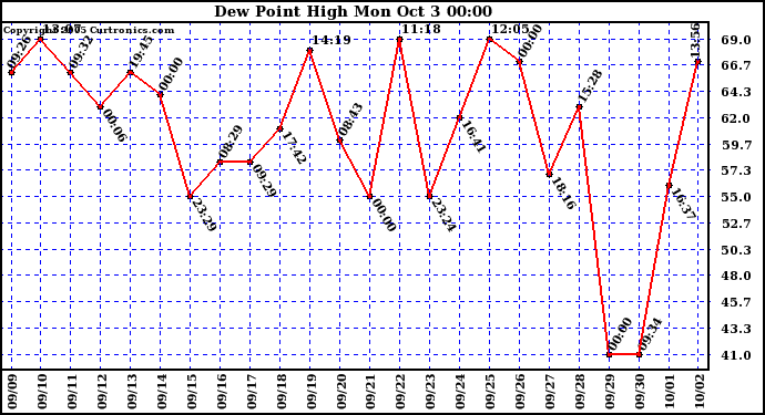  Dew Point High		