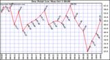  Dew Point Low			