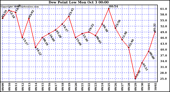  Dew Point Low			