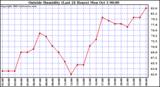  Outside Humidity (Last 24 Hours) 