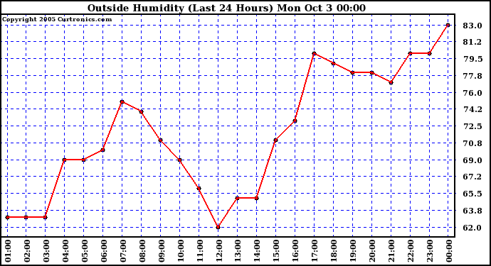  Outside Humidity (Last 24 Hours) 