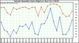  Outside Humidity Daily High/Low 