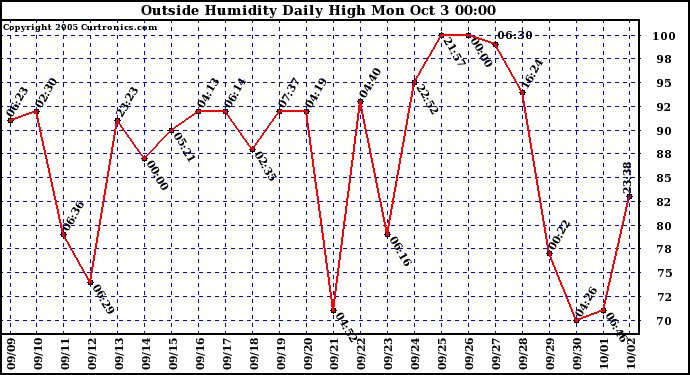  Outside Humidity Daily High	