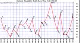  Outside Humidity Daily Low 