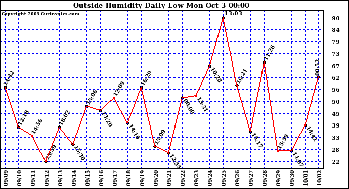  Outside Humidity Daily Low 