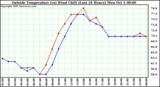  Outside Temperature (vs) Wind Chill (Last 24 Hours) 