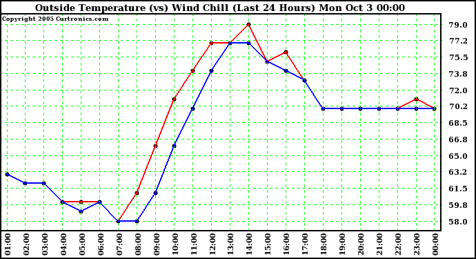  Outside Temperature (vs) Wind Chill (Last 24 Hours) 