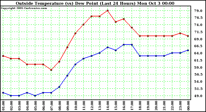  Outside Temperature (vs) Dew Point (Last 24 Hours) 