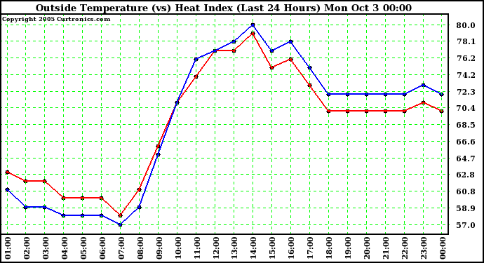  Outside Temperature (vs) Heat Index (Last 24 Hours)	