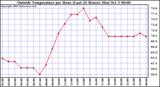  Outside Temperature per Hour (Last 24 Hours) 