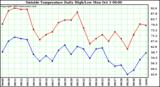  Outside Temperature Daily High/Low	